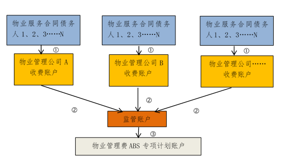 物业管理费ABS 房企融资新渠道的全解析